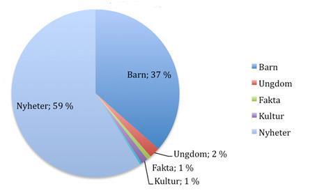 Figur 2.4 NRK Sámi Radio Tematisk fordeling av tv sendingene 2009 Prosentvis fordeling av NRK Sámi Radios tv-tilbud etter tema. Kilde: NRKs årsrapporter 2005 2009 2.3.1.