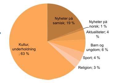 Innholdsmessig dominerer kultur og underholdning, som står for 63 % av sendeflaten. Dette dreier seg i hovedsak om den daglige morgensendingen Buorre iđit Sápmi og ettermiddagssendingen Rádiosiida.