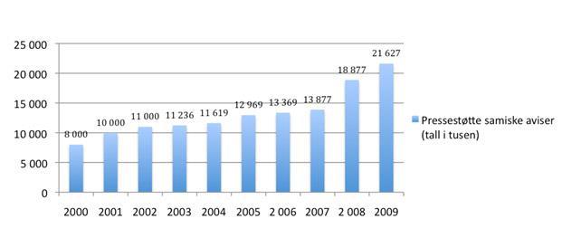 Figur 2.7 Pressestøtte samiske aviser (tall i tusen kroner) Støtte til samiske aviser. Kilde: Statsbudsjettet 2001 2010 Tabell 2.