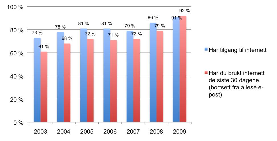 Figur 2. 8 Tilgang til Internett Kilde: NRK Sámi Radios brukerundersøkelser 2003 2009.