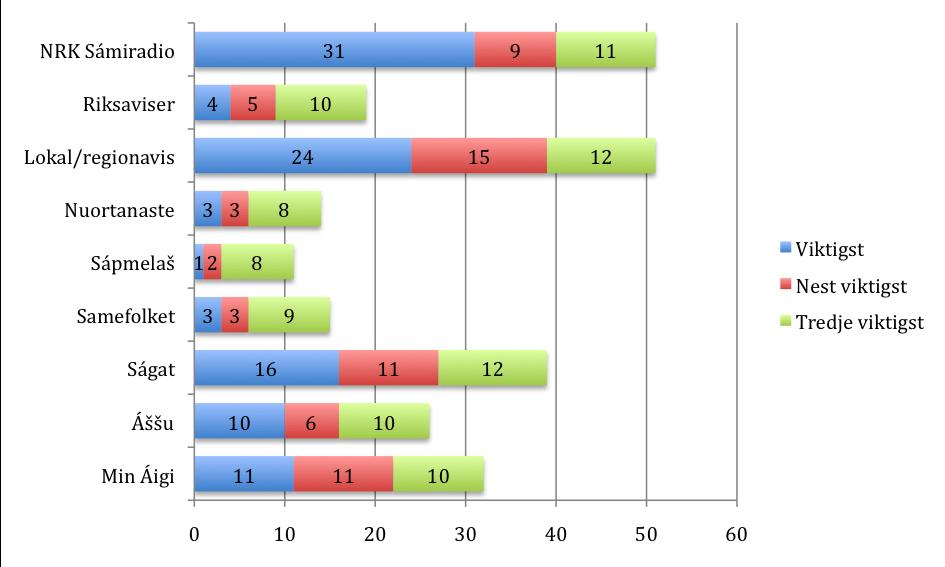 spørsmål, mens bare henholdsvis 6 % og 8 % svarte enten samiske aviser eller lokalaviser. Figur 2.1 Skogerbøs medieundersøkelse.