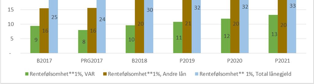 Rentefølsomhet 1%, mill kr B2017 PRG2017 B2018 P2019 P2020 P2021 Rentefølsomhet* dagens portefølje 3 Lånegjeld VAR lån 939 798 963 1086 1187 1319 Rentefølsomhet**1%, VAR 9 8 10 11 12 13 Lånegjeld