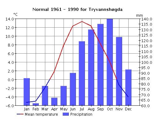Figur 5. Normalnedbør ved Tryvann (DNMI, 2014). Figur 6. Høyt og lavt estimat for middelverdi av månedlig ekstremnedbør ved Tryvann (DNMI, 2014).