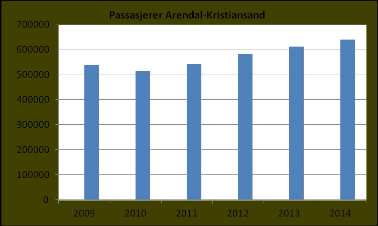 2009 2010 2011 2012 2013 2014 Endring 2013-2014 Endring 2009-2013 Bussmetro 3 160 888 3 237 120 3267823 3381113 3537232 3668264 +3,7 % 16,1% Andre ruter Kr.sandsreg.