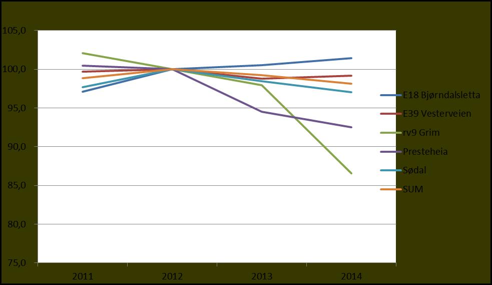 Diagrammet viser utviklingen av trafikken ved de ulike bomstasjonene. 2012 er et nullpunkt (100 %) som etterfølgende år skal sammenliknes med.