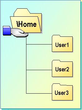 Hjemmekatalog (Home Folder) Brukerens "private" katalog (mappe) Én mappe knyttet til hver brukerkonto» Brukeren har alle rettigheter på mappen» Andre brukere har ingen tilgang Kan ligge på lokal