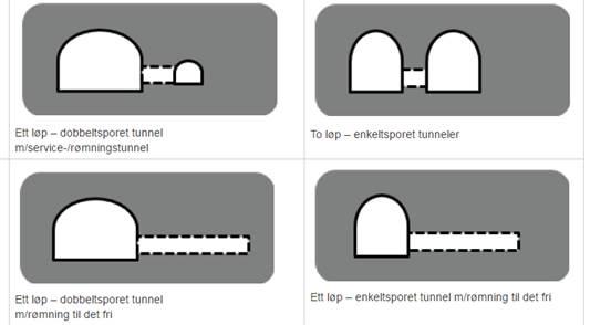 b) Tunnelkonsepter Prinsipper rundt to ulike tunnelkonsepter Følgende prinsipielle tunnelkonsept benyttes for dobbeltsporede jernbanestrekninger: Ett stort dobbeltsporet løp med rømningsveier til det