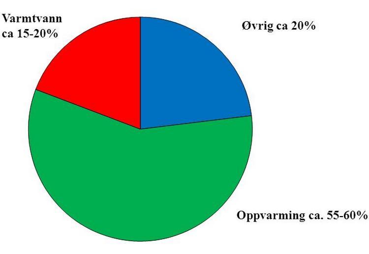 Fremtidens hus skal bruke mindre energi.