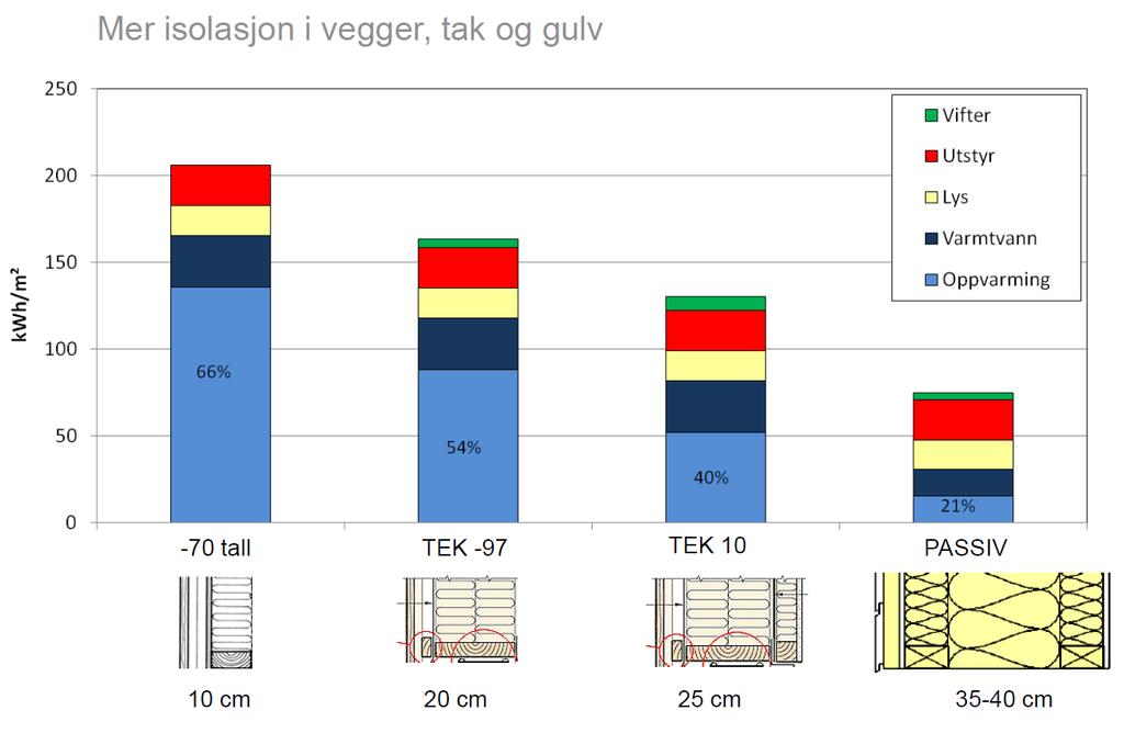 Veien vi velger: Gå nedover TEK-trappen: TEK = Byggeteknisk forskrift Byggeteknisk