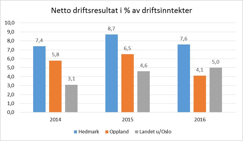 Kilde: Statistisk sentralbyrå, KOSTRA-tall (konsern) Gjeldsgrad Figuren under viser langsiktig gjeld (eks pensjonsforpliktelser) i prosent av driftsinntekter.