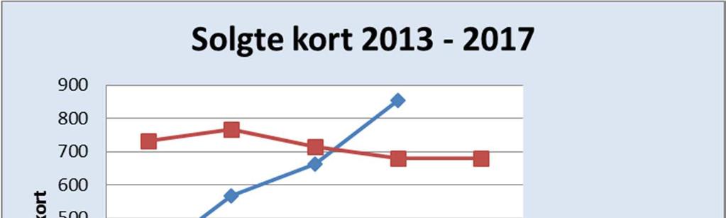 Solgte kort Fiskekortsalget i Lågen Sone 5 har eksplodert i prosjektperioden.