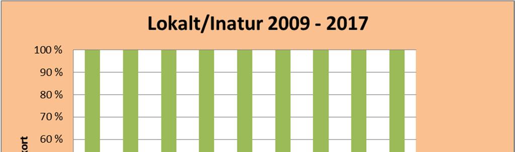 Døgn = 1, Uke = 5, Sesong = 12 og Garn/oter = 12. Endelig tall for Lågen ikke ferdig pr. 19.11.