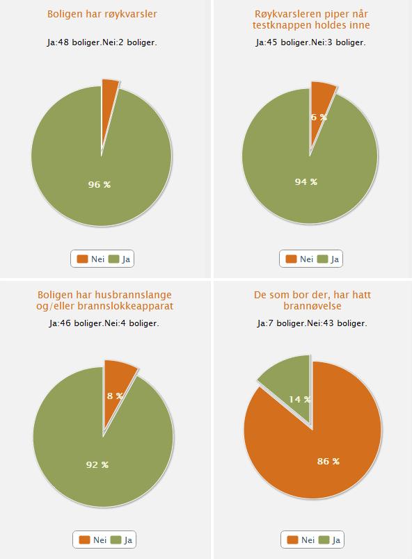 Klikk Send resultat for å fullføre registreringen. Merk at knappen er inaktiv hvis antall Ja og Nei ikke stemmer med Antall gjennomførte kontroller totalt.