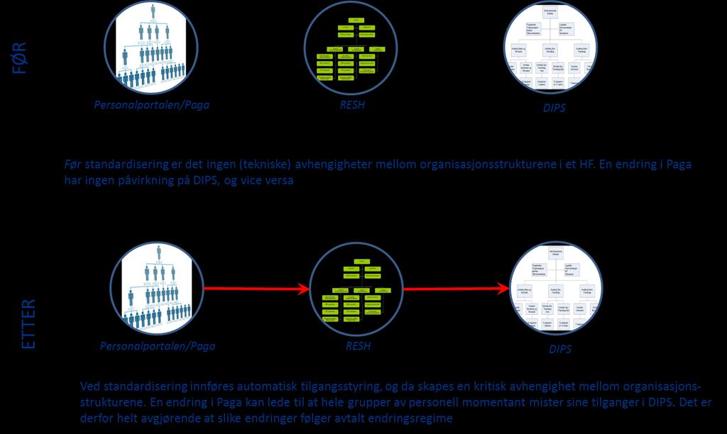 Dato: 18. august 2017 Side:9 / 23 2.2. Regional standardisering Dagens foretaksvise DIPS-installasjoner er svært forskjellige.