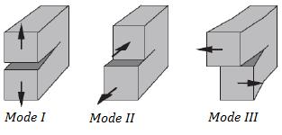 6 Numerisk simulering av sprekker i treverk Figur 6.1 Lineær elastisk spenningsfordeling langs sprekkens retning [24].