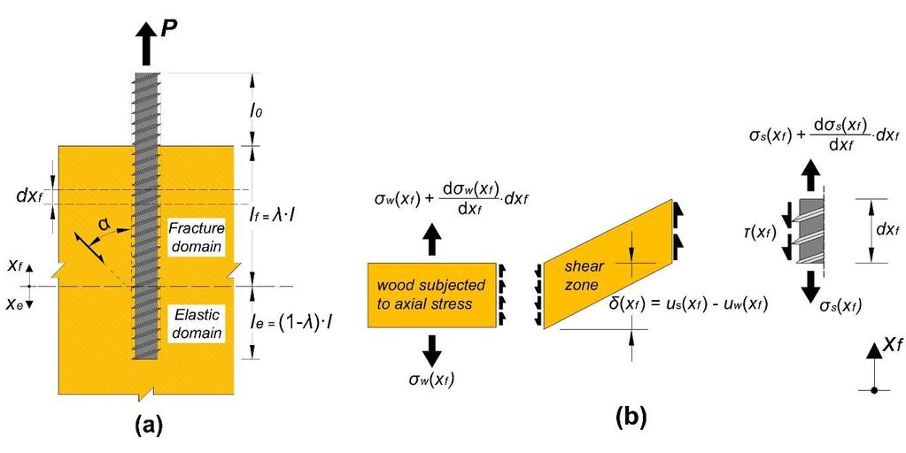 7 Analytiske beregningsmodeller Analytisk bi-lineær beregningsmodell: Stamatopoulos og Malo [2] Figur 7.4 Analytisk modell for uttrekkskapasitet.