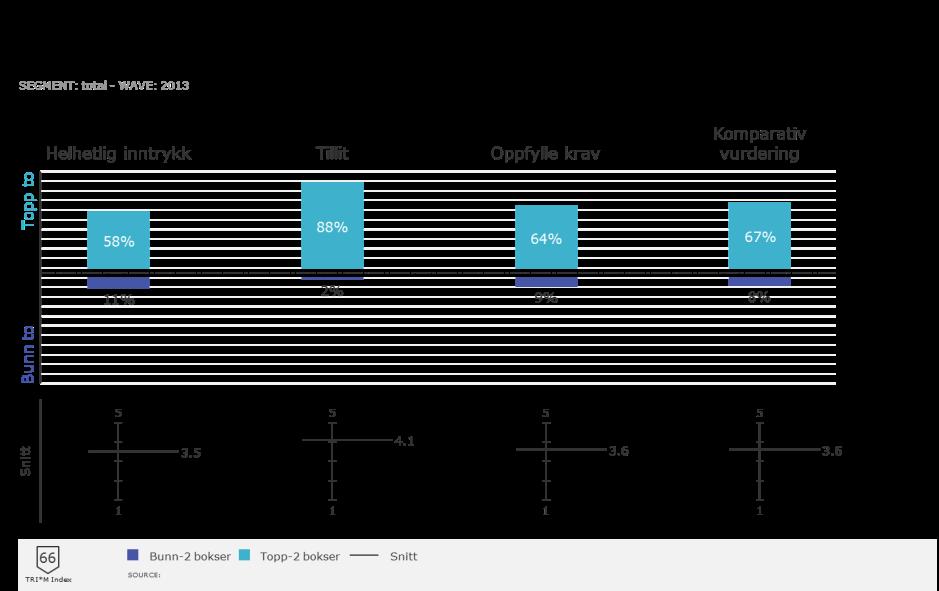 Hovedfunn TRI*M Indeks TRI*M Indeks TRI*M Indeks 2013 for Finanstilsynet er på 66 poeng, en svak tilbakegang fra 68 poeng i 2010. Tilbakegangen er ikke-signifikant.