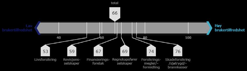 topp 33 høy tilfredshet.