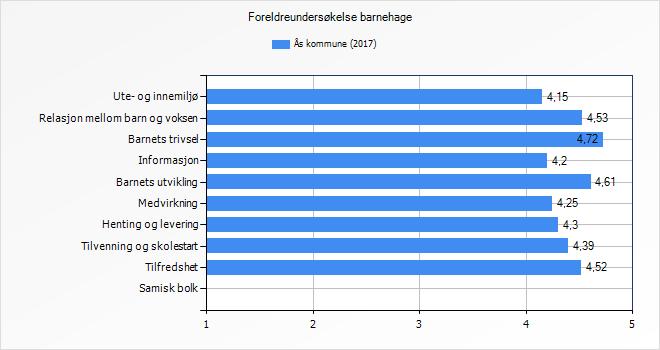 Litt mindre fornøyde er foreldrene med