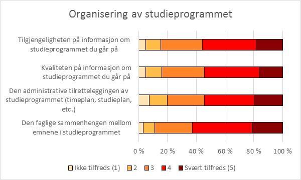 Studentene ble spurt «Hvor tilfreds er du med:» Figur 3.1: Spørsmålene om organisering av studieprogrammet og deres svarfordeling (2017). Tabell 3.