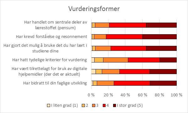 Figur 4.1: Spørsmålene om vurderingsformer og deres svarfordeling (2017). Svarkategoriene går fra «I liten grad (1)» til «I stor grad (5)». I tillegg kunne respondentene velge «Vet ikke».