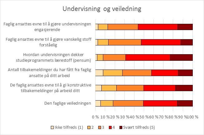 7.1 Undervisning og veiledning Spørsmålene i dette batteriet tar sikte på å måle oppfattet kvalitet av den undervisningen og veiledningen studentene får fra de faglig ansatte. Tabell 7.1.1: Gjennomsnittsverdier, indeksen undervisning og veiledning.