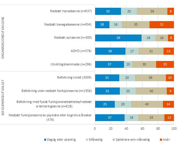 BRUK AV KOLLEKTIVTRANSPORT Hvor ofte reiser man kollektivt? Figur 1: Hvor ofte reiser du vanligvis kollektivt? Prosent.