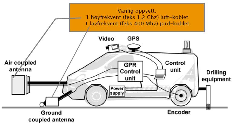 : Typisk utrustning for GPR Fig.