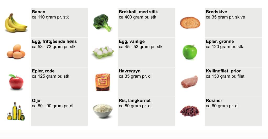 spiser til frokost Oppgi vekt i gram, og legg til Eksempel på mat i vekt (fra