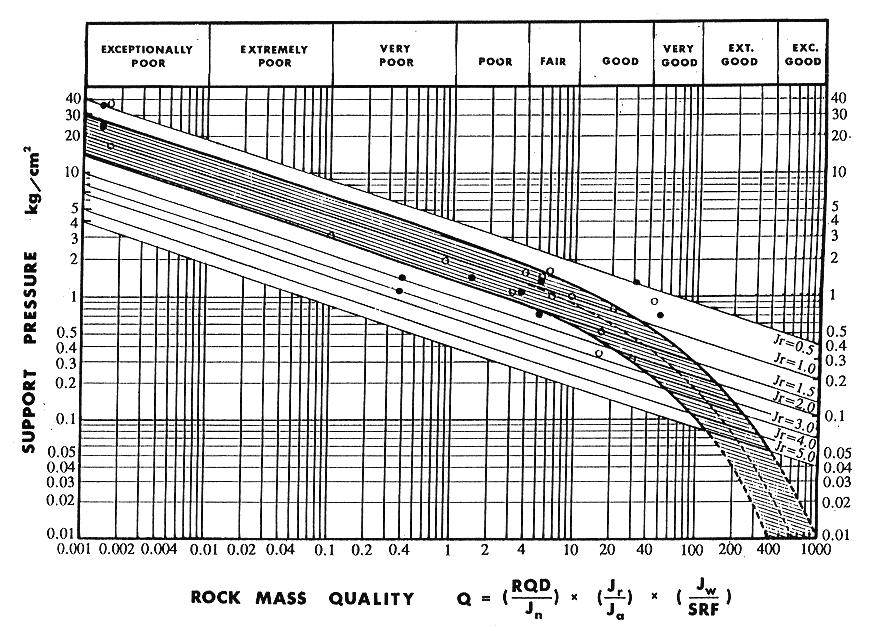 Max 2-4 MPa uten eksterne spenninger Sikringstrykk fra bergmassen basert på Q og J r Finnfast Hanekleiv-raset