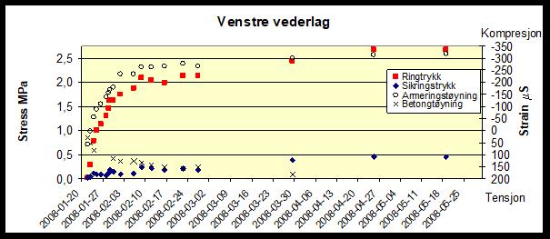 Målte laster i