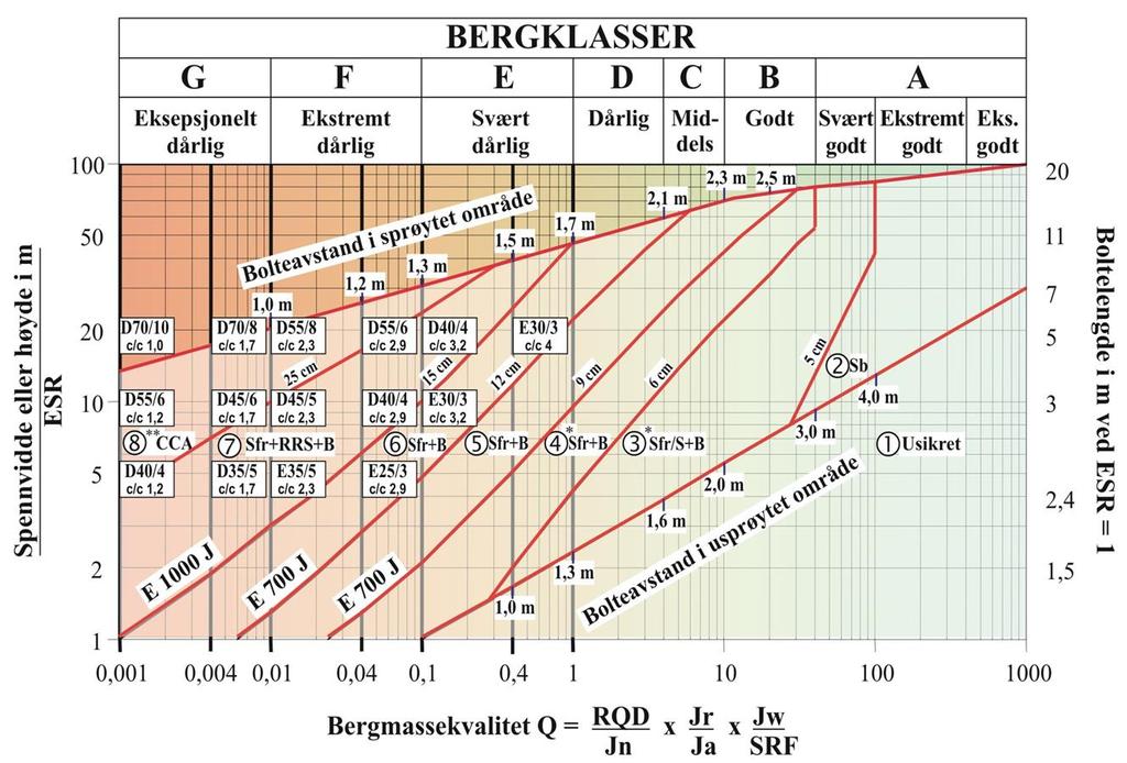 Behov for buer Sikringsmengdene i S.v.v. Håndbok nr.