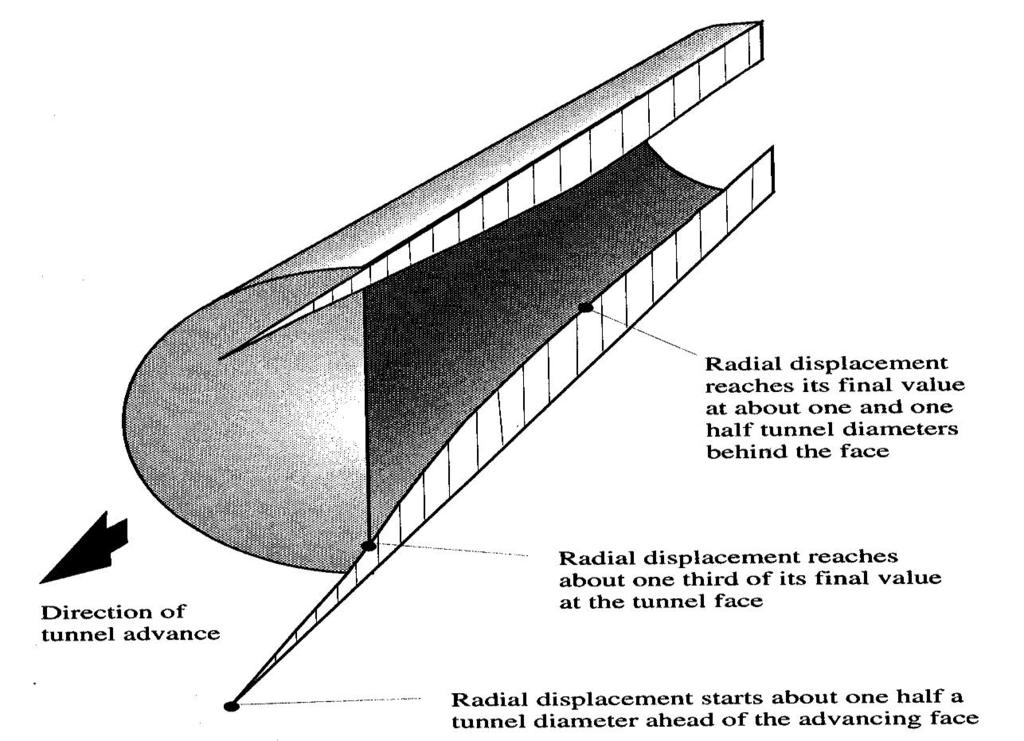 Radiær deformasjon starter ca. ½ diameter foran stuff Ca. 1/3 av radiær deformasjon har skjedd i stuffen.