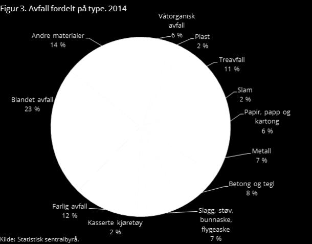 Mulighetsrommet basert på norske avfallsstrømmer matavfall trevirke plast glass metall papir/papp farlig avfall etc