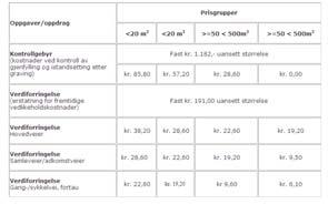 KOORDINERING Hindrer dobbelgraving