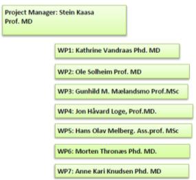 Brain Metastases in Norway Improved Classification and Treatment WP1: Olav E Yri Phd. MD Prospektiv kohorte-studie WP4: Marianne L Smebye Phd.