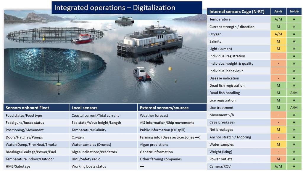 Sensorer og integrert monitorering Oppdrettsnæringen har en