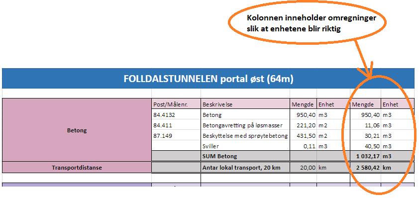 Mengde er omgjort til m 3 slik at totalforbruket av betong på portalen kan summeres Beregningene