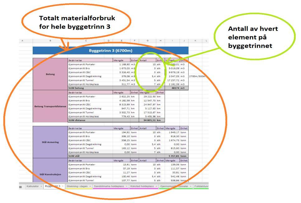 Figur 7: Figuren viser deler av resultatet av materialforbruket. Resultatene fra beregningene blir oppsummert i arket «Byggetrinn 3» (figur 7).