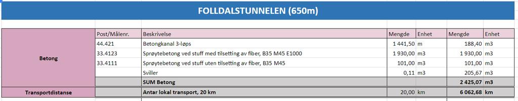 Lengden på tunnelportalene varierer. Dette gjør det vanskelig å anslå et generelt materialforbruk per løpemeter tunnel for de ulike tunnelprofilene.