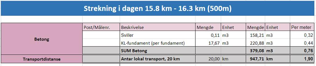 Tabell 5: Eksempel på betongelementer brukt ved bygging av strekning i dagen.