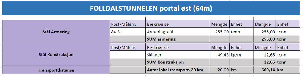 Innsatsfaktor Stål Ved beregning av CO2-utslipp er det ulike CO2-utslippsekvivalenter i forhold til stål. Derfor deles stål inn i to kategorier; konstruksjon og armering.