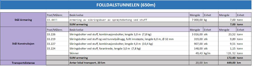 Tabell 10: Eksempel på stålelementer brukt ved bygging av tunneler.