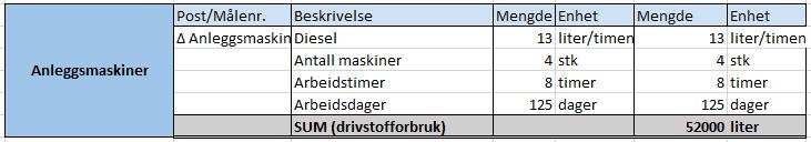 Innsatsfaktor - Diesel Foto 6: Anleggsmaskin i arbeid i forbindelse med sprenging ved Råstølen holdeplass - oktober 2013.