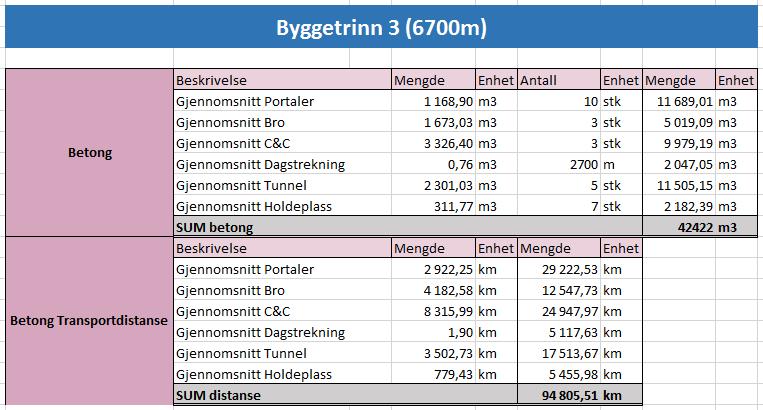 Byggetrinn 3 Etter å ha beregnet mengde på de ulike innsatsfaktorene i portaler, Cut&Cover, broer, tunneler, holdeplasser og strekning i dagen ble det laget et gjennomsnitt på de ulike elementene.