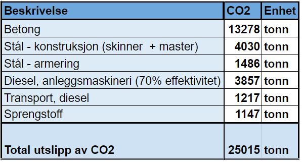 Konklusjon Resultatet viser at det totale CO2-utslippet fra de fire innsatsfaktorene i byggetrinn 3 var på 25015 tonn.