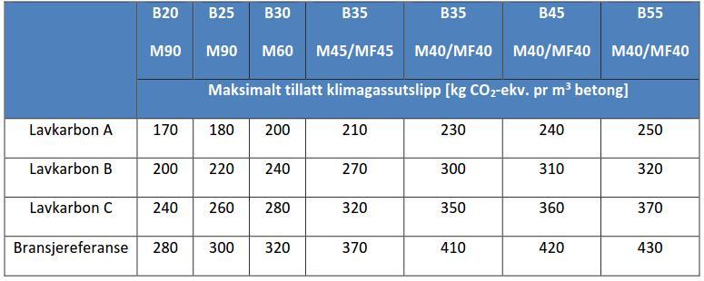 2.3. Betong I BT4 vil forholdsvis store mengder betong brukes i tunneler, portaler, holdeplasser og i andre konstruksjoner. Produksjon av betong gir høye klimagassutslipp.