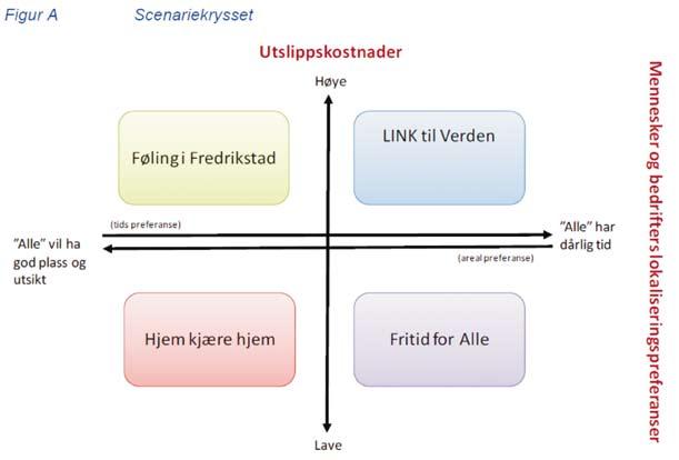 I scenariearbeidet har vi konsentrert oss om usikkerheter som er grunnleggende viktige for utvikling i Nedre Glomma og som er genuint usikre, dvs.