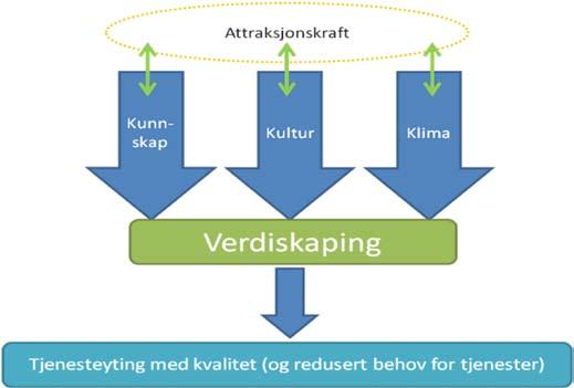 Kunnskap, kultur og klima er også sentrale drivere for endring og