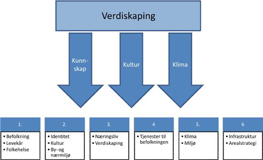 Sammenhengene kan illustreres slik: Figur 1: Prioriterte drivere: